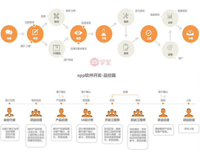 app上線流程_ios app/android app上線方案