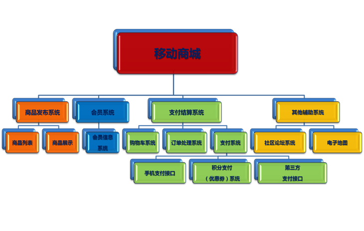 成都o2o  app定制開發方案
