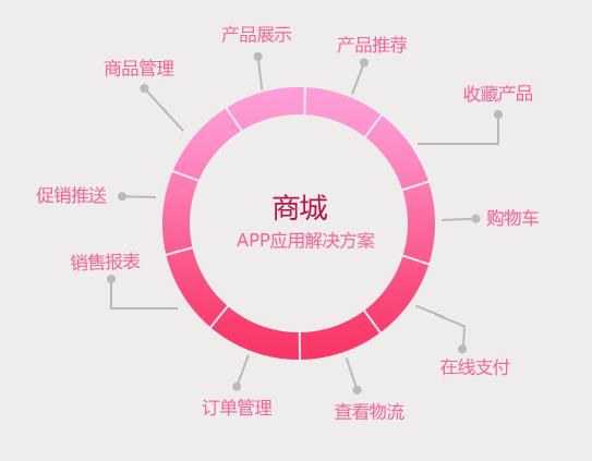 商城app開發，商城app行業解決方案