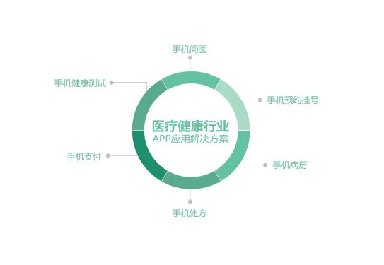 手機醫療app軟件開發，醫院app開發服務