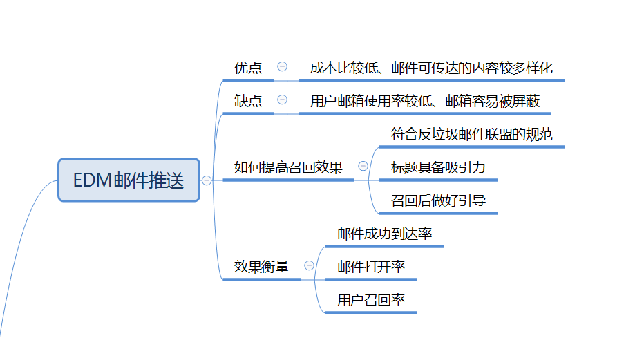 EDM郵件推送：內容形式可多樣化