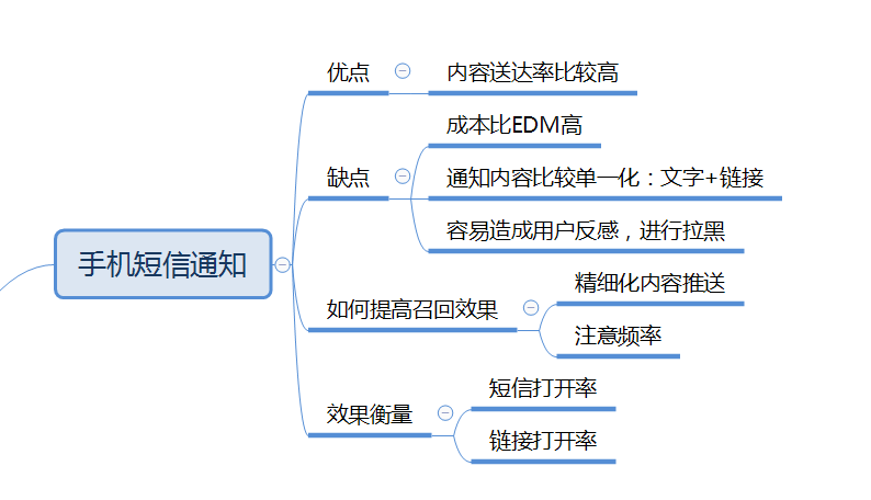 短信推送：更適合活動內容推送