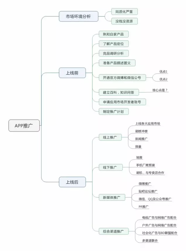 如何運營推廣一款新的app？上線前、后該做哪些事？